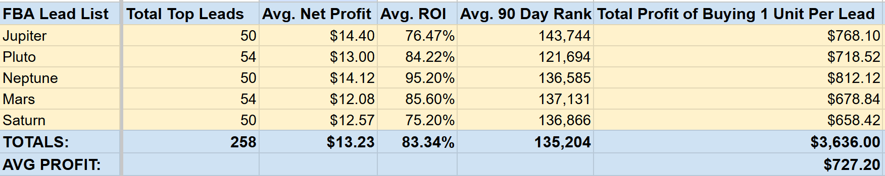 FBA Lead List profit ROI and 90 day rank of leads