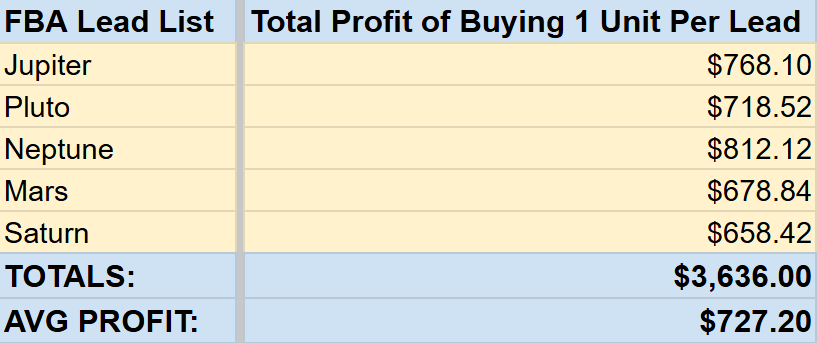 FBA Lead List total profit from just buying 1 lead off their lists