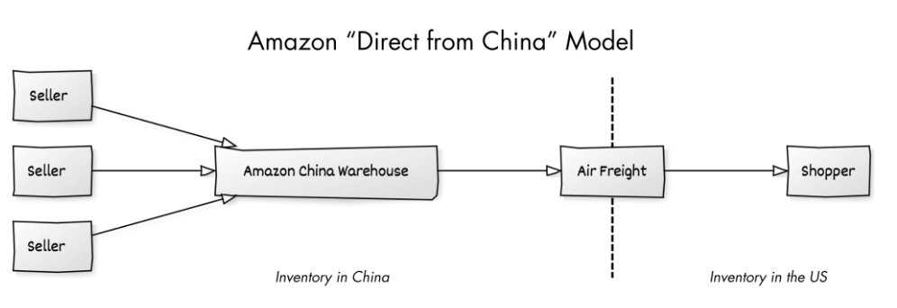 Amazon direct from China marketplace