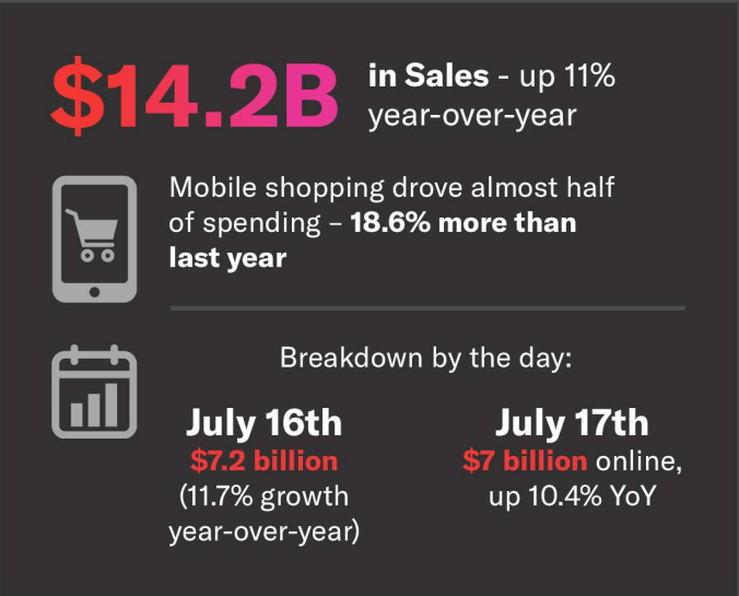 $7 billion per day